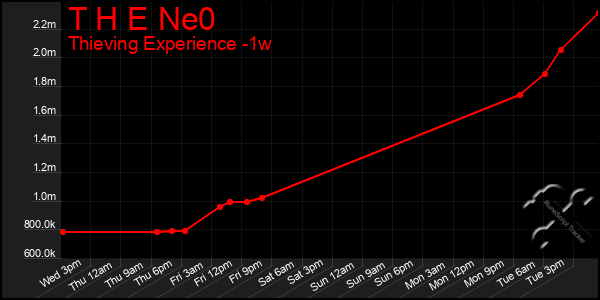 Last 7 Days Graph of T H E Ne0