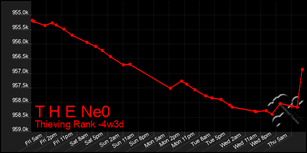 Last 31 Days Graph of T H E Ne0