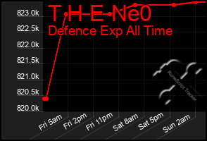 Total Graph of T H E Ne0