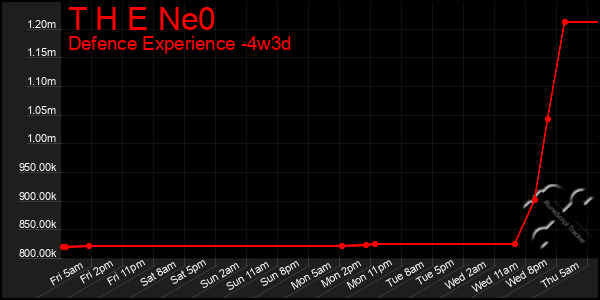 Last 31 Days Graph of T H E Ne0