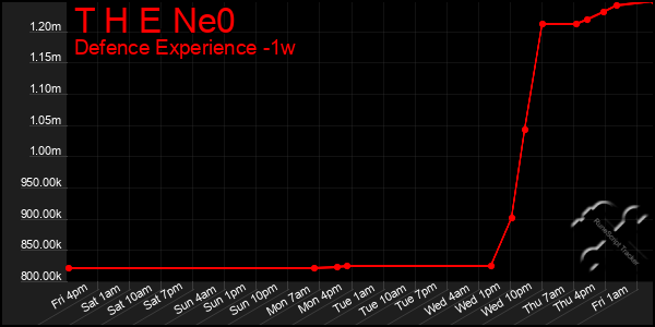 Last 7 Days Graph of T H E Ne0
