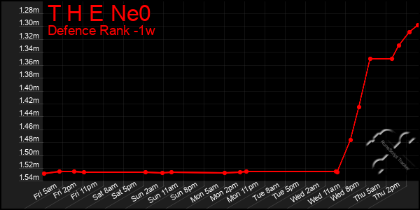 Last 7 Days Graph of T H E Ne0