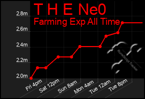 Total Graph of T H E Ne0