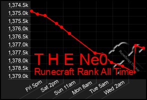 Total Graph of T H E Ne0