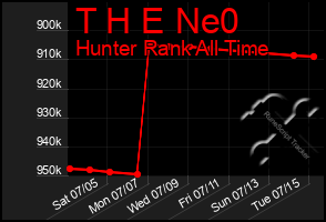 Total Graph of T H E Ne0