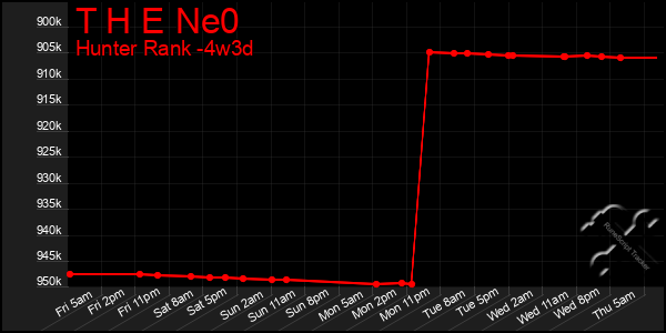 Last 31 Days Graph of T H E Ne0