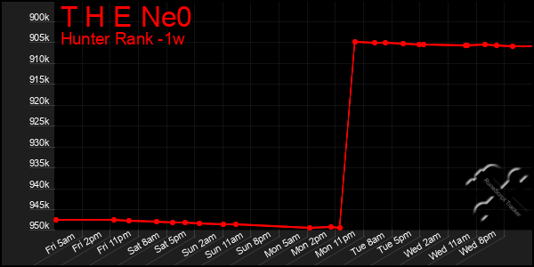 Last 7 Days Graph of T H E Ne0