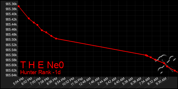 Last 24 Hours Graph of T H E Ne0