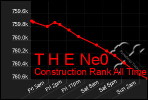 Total Graph of T H E Ne0