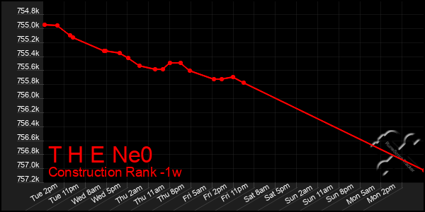 Last 7 Days Graph of T H E Ne0