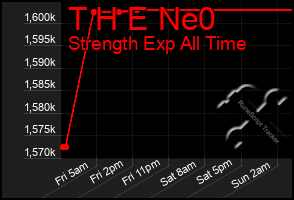 Total Graph of T H E Ne0