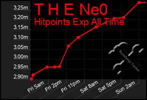 Total Graph of T H E Ne0
