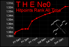 Total Graph of T H E Ne0