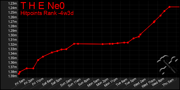 Last 31 Days Graph of T H E Ne0