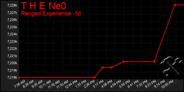 Last 24 Hours Graph of T H E Ne0