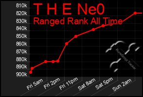 Total Graph of T H E Ne0