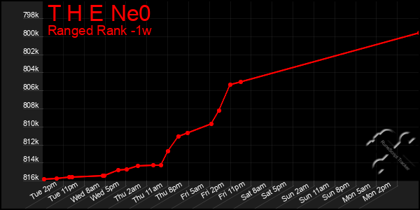 Last 7 Days Graph of T H E Ne0