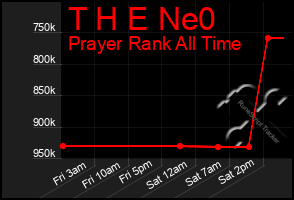 Total Graph of T H E Ne0