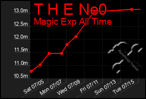 Total Graph of T H E Ne0