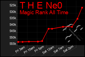 Total Graph of T H E Ne0