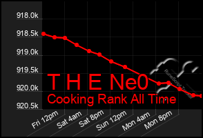 Total Graph of T H E Ne0