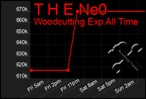 Total Graph of T H E Ne0