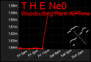 Total Graph of T H E Ne0