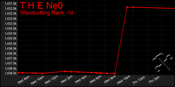 Last 24 Hours Graph of T H E Ne0