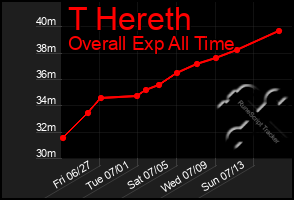 Total Graph of T Hereth