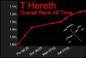 Total Graph of T Hereth