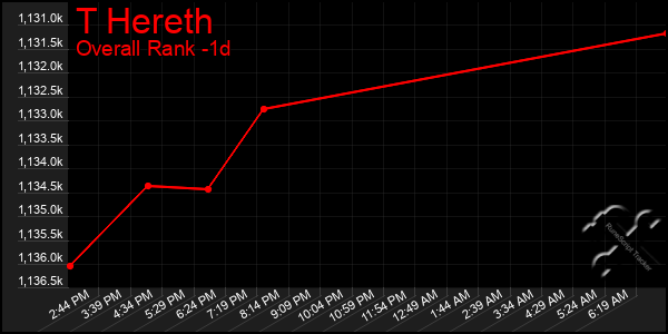 Last 24 Hours Graph of T Hereth