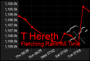 Total Graph of T Hereth
