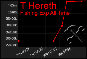 Total Graph of T Hereth