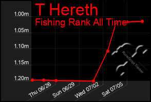 Total Graph of T Hereth