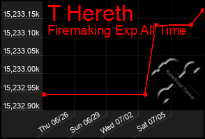 Total Graph of T Hereth