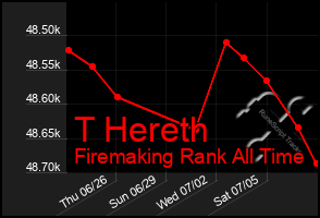 Total Graph of T Hereth