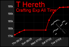 Total Graph of T Hereth