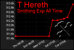 Total Graph of T Hereth
