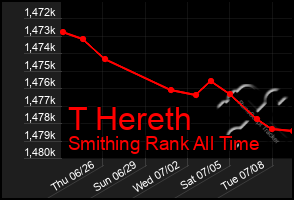 Total Graph of T Hereth