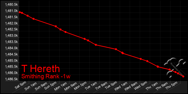 Last 7 Days Graph of T Hereth