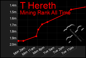 Total Graph of T Hereth