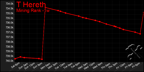 Last 7 Days Graph of T Hereth