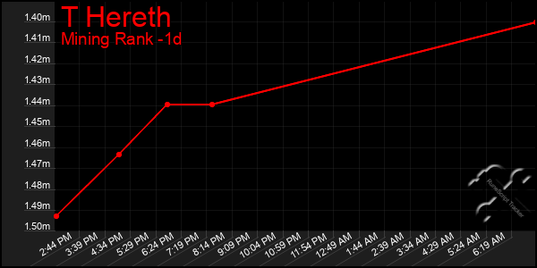 Last 24 Hours Graph of T Hereth