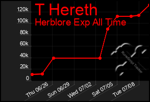 Total Graph of T Hereth