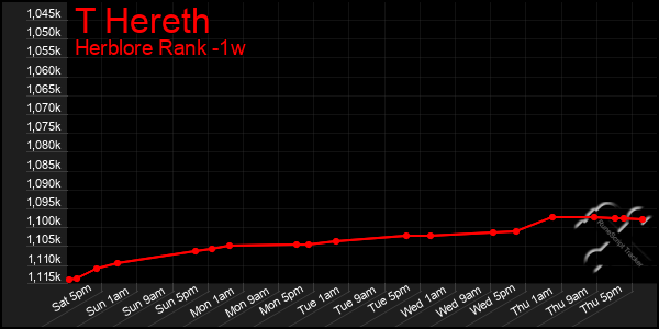 Last 7 Days Graph of T Hereth