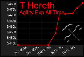 Total Graph of T Hereth