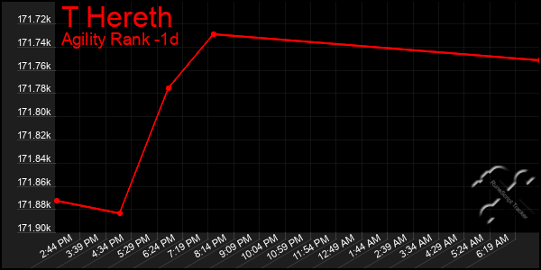 Last 24 Hours Graph of T Hereth