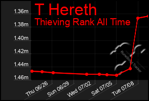 Total Graph of T Hereth