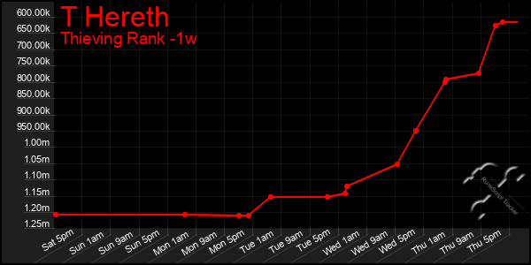 Last 7 Days Graph of T Hereth