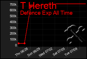 Total Graph of T Hereth